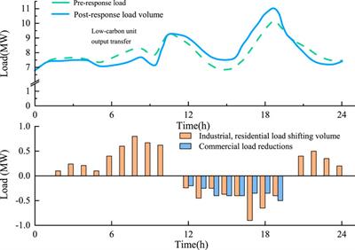 Low-carbon economic scheduling of virtual power plant considering carbon emission flow and demand response